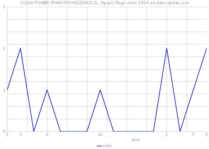CLEAN POWER SPAIN FIN HOLDINGS SL. (Spain) Page visits 2024 