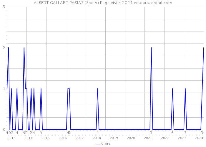 ALBERT GALLART PASIAS (Spain) Page visits 2024 
