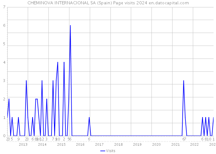 CHEMINOVA INTERNACIONAL SA (Spain) Page visits 2024 
