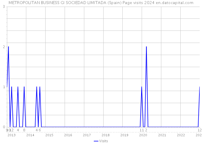 METROPOLITAN BUSINESS GI SOCIEDAD LIMITADA (Spain) Page visits 2024 