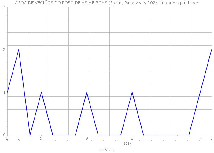 ASOC DE VECIÑOS DO POBO DE AS MEIROAS (Spain) Page visits 2024 