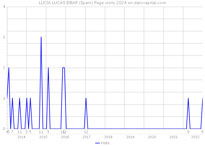 LUCIA LUCAS EIBAR (Spain) Page visits 2024 