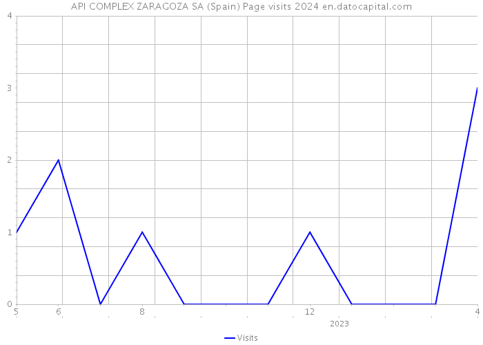 API COMPLEX ZARAGOZA SA (Spain) Page visits 2024 