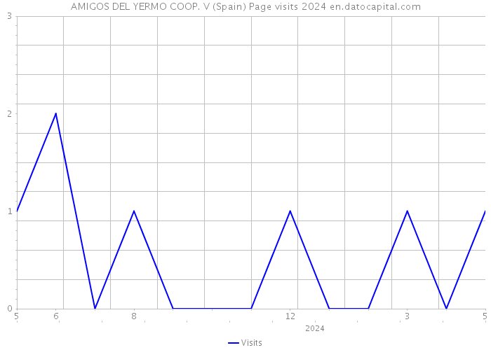 AMIGOS DEL YERMO COOP. V (Spain) Page visits 2024 