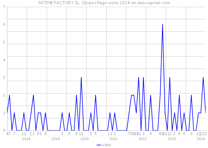 SATINE FACTORY SL. (Spain) Page visits 2024 