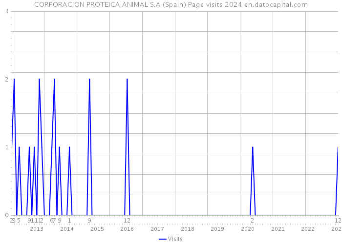 CORPORACION PROTEICA ANIMAL S.A (Spain) Page visits 2024 