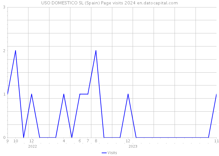 USO DOMESTICO SL (Spain) Page visits 2024 