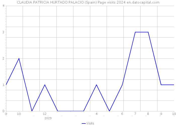 CLAUDIA PATRICIA HURTADO PALACIO (Spain) Page visits 2024 