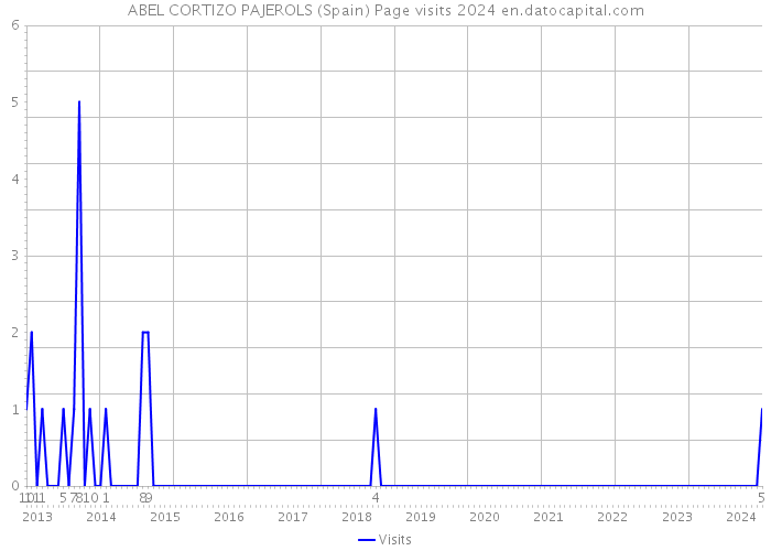 ABEL CORTIZO PAJEROLS (Spain) Page visits 2024 