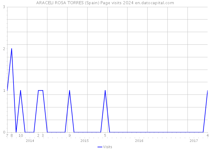 ARACELI ROSA TORRES (Spain) Page visits 2024 