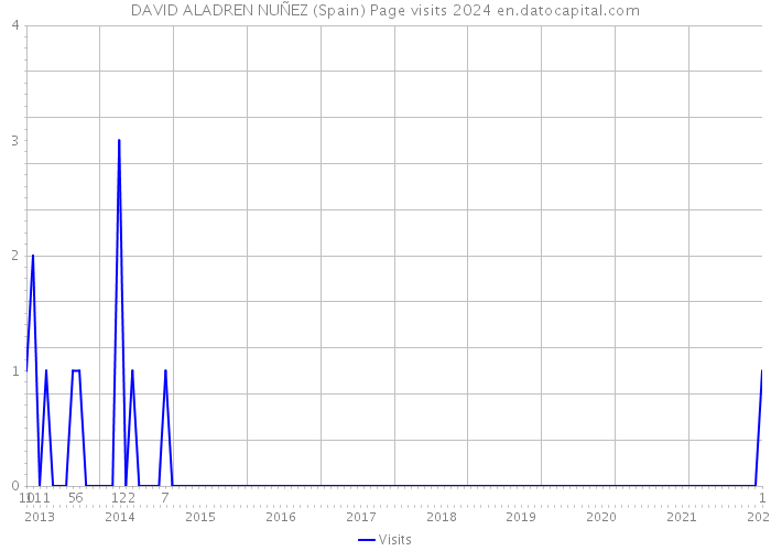 DAVID ALADREN NUÑEZ (Spain) Page visits 2024 