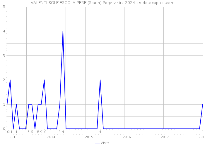 VALENTI SOLE ESCOLA PERE (Spain) Page visits 2024 