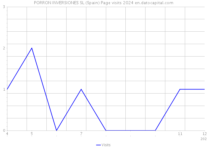 PORRON INVERSIONES SL (Spain) Page visits 2024 