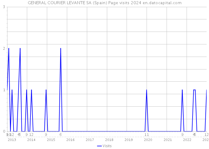 GENERAL COURIER LEVANTE SA (Spain) Page visits 2024 