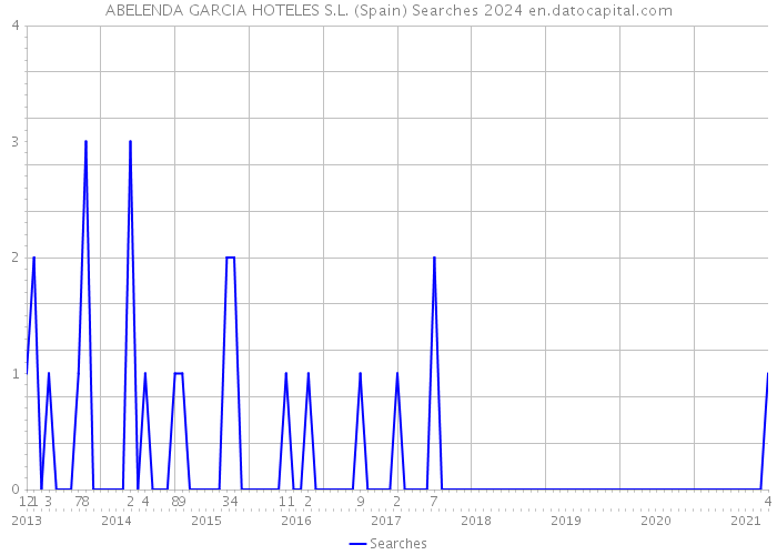 ABELENDA GARCIA HOTELES S.L. (Spain) Searches 2024 