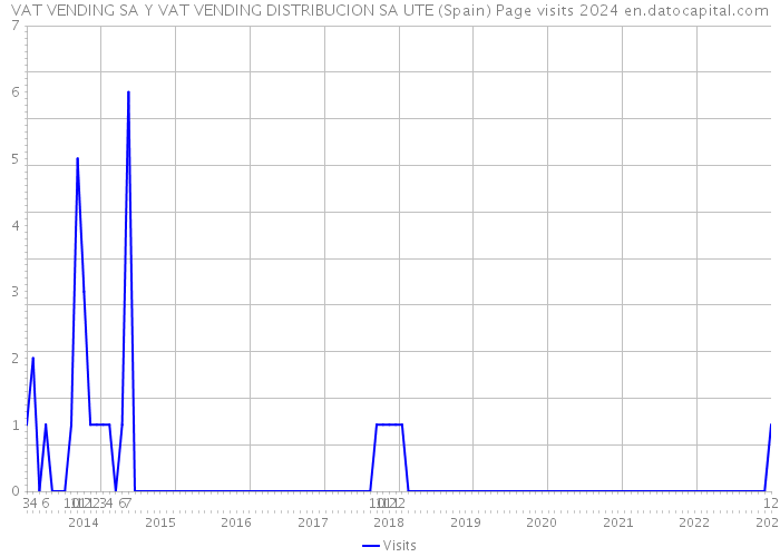 VAT VENDING SA Y VAT VENDING DISTRIBUCION SA UTE (Spain) Page visits 2024 