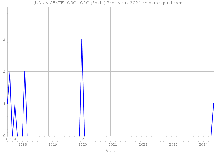 JUAN VICENTE LORO LORO (Spain) Page visits 2024 