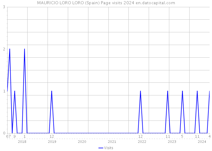 MAURICIO LORO LORO (Spain) Page visits 2024 