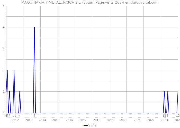 MAQUINARIA Y METALURGICA S.L. (Spain) Page visits 2024 