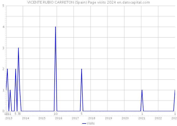 VICENTE RUBIO CARRETON (Spain) Page visits 2024 