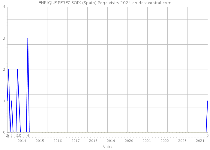ENRIQUE PEREZ BOIX (Spain) Page visits 2024 