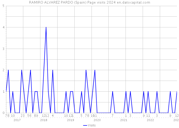 RAMIRO ALVAREZ PARDO (Spain) Page visits 2024 