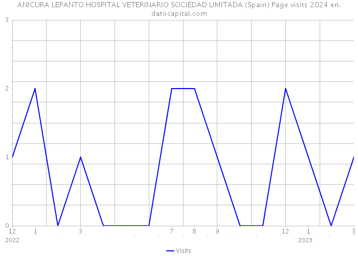 ANICURA LEPANTO HOSPITAL VETERINARIO SOCIEDAD LIMITADA (Spain) Page visits 2024 