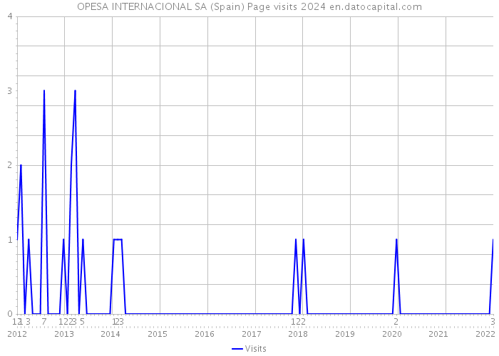 OPESA INTERNACIONAL SA (Spain) Page visits 2024 