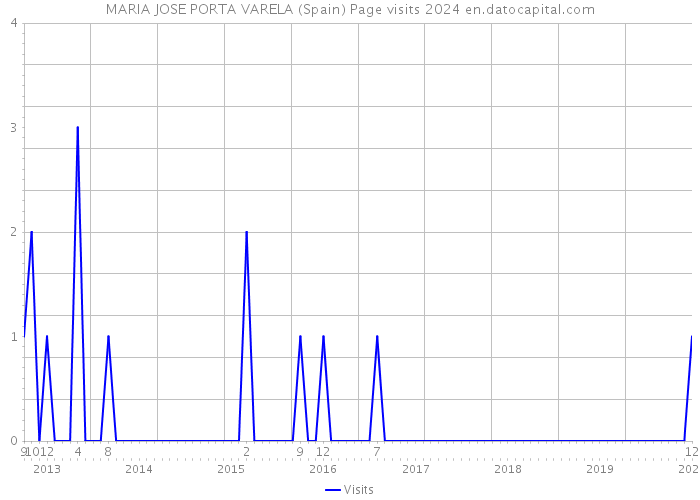 MARIA JOSE PORTA VARELA (Spain) Page visits 2024 