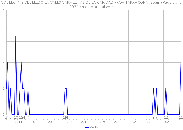 COL LEGI N S DEL LLEDO EN VALLS CARMELITAS DE LA CARIDAD PROV TARRAGONA (Spain) Page visits 2024 