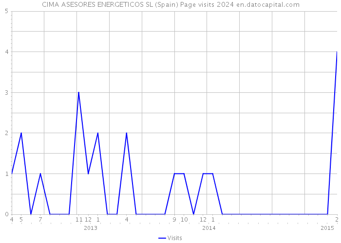 CIMA ASESORES ENERGETICOS SL (Spain) Page visits 2024 