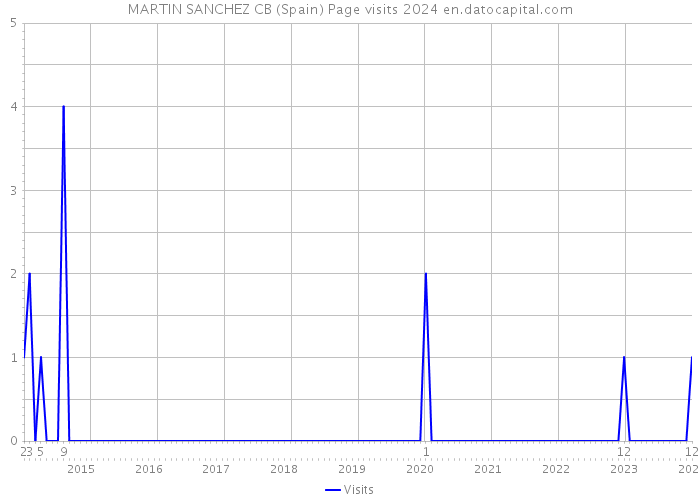 MARTIN SANCHEZ CB (Spain) Page visits 2024 