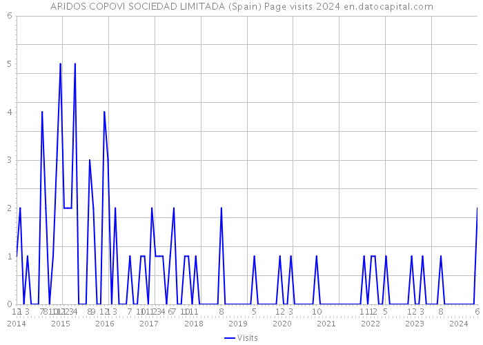 ARIDOS COPOVI SOCIEDAD LIMITADA (Spain) Page visits 2024 