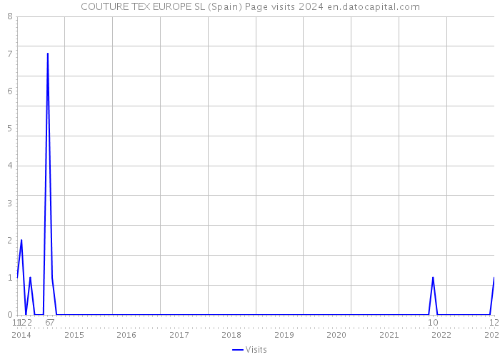 COUTURE TEX EUROPE SL (Spain) Page visits 2024 