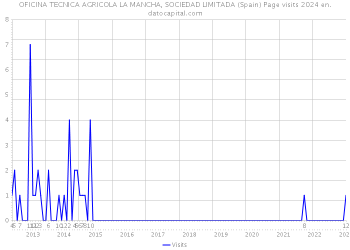 OFICINA TECNICA AGRICOLA LA MANCHA, SOCIEDAD LIMITADA (Spain) Page visits 2024 