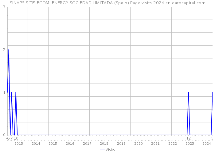 SINAPSIS TELECOM-ENERGY SOCIEDAD LIMITADA (Spain) Page visits 2024 