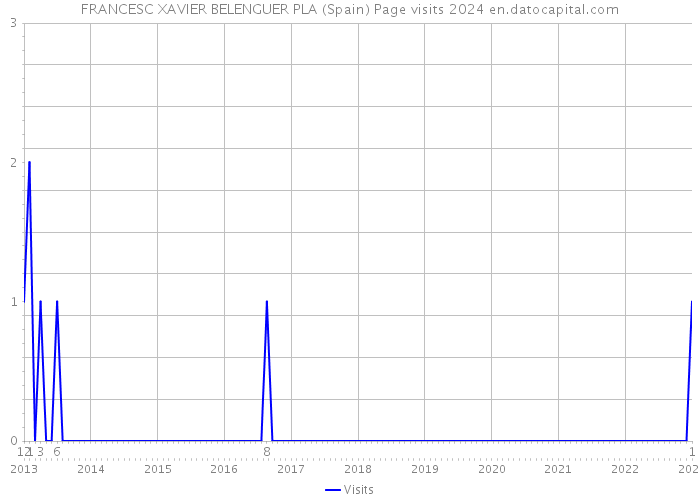 FRANCESC XAVIER BELENGUER PLA (Spain) Page visits 2024 