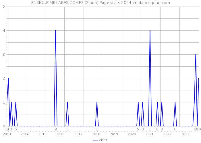 ENRIQUE MILLARES GOMEZ (Spain) Page visits 2024 