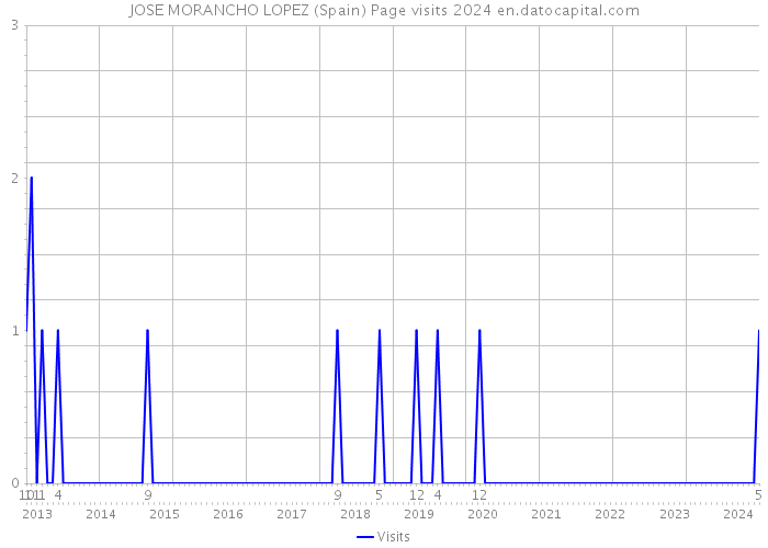 JOSE MORANCHO LOPEZ (Spain) Page visits 2024 