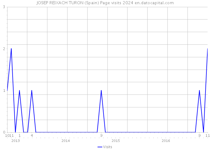 JOSEP REIXACH TURON (Spain) Page visits 2024 