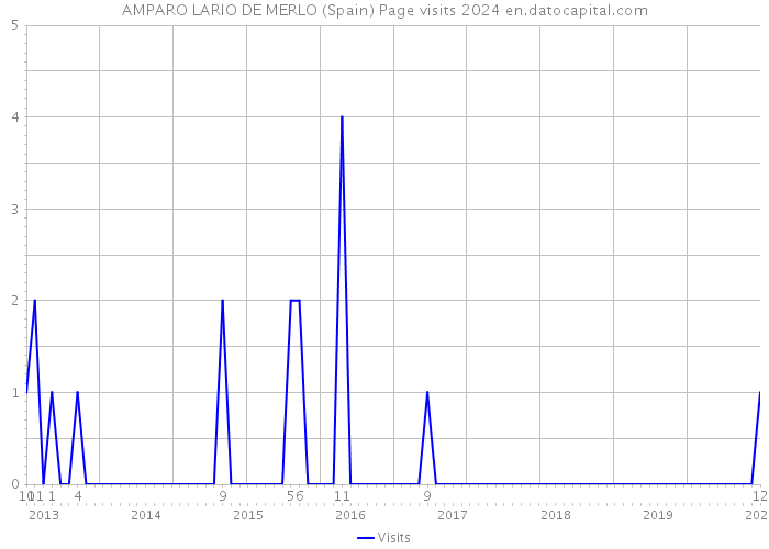 AMPARO LARIO DE MERLO (Spain) Page visits 2024 
