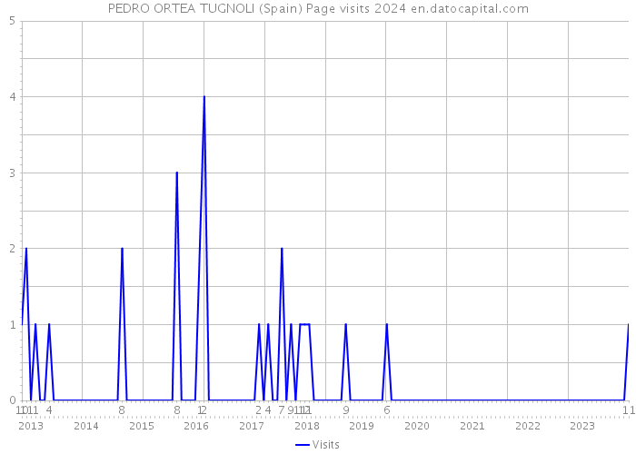 PEDRO ORTEA TUGNOLI (Spain) Page visits 2024 