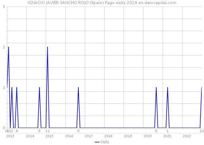 IGNACIO JAVIER SANCHO ROJO (Spain) Page visits 2024 