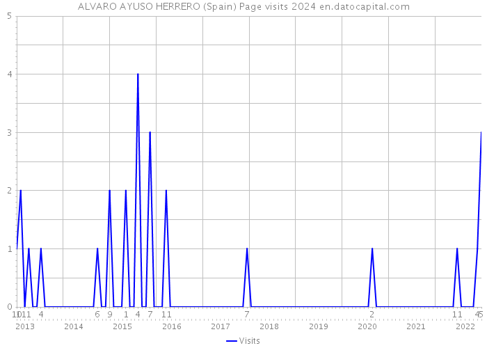 ALVARO AYUSO HERRERO (Spain) Page visits 2024 