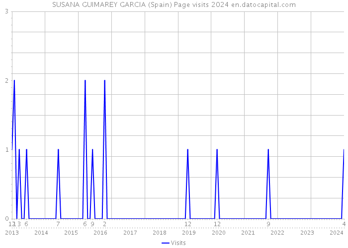 SUSANA GUIMAREY GARCIA (Spain) Page visits 2024 