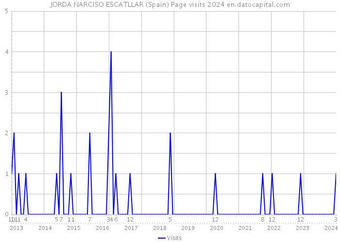JORDA NARCISO ESCATLLAR (Spain) Page visits 2024 