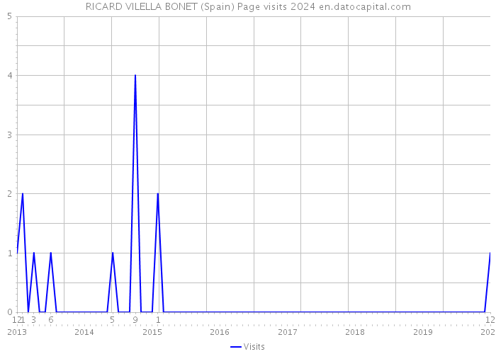 RICARD VILELLA BONET (Spain) Page visits 2024 