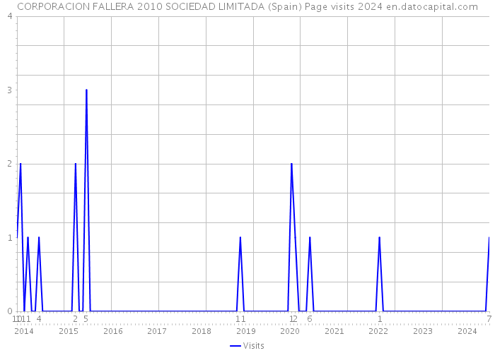 CORPORACION FALLERA 2010 SOCIEDAD LIMITADA (Spain) Page visits 2024 