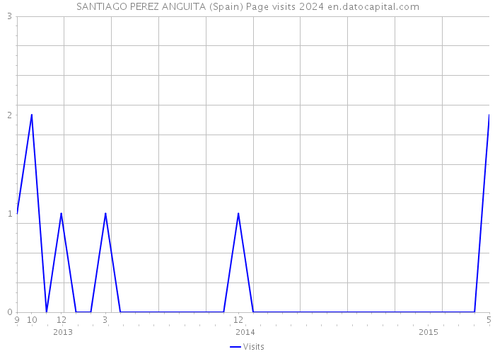 SANTIAGO PEREZ ANGUITA (Spain) Page visits 2024 
