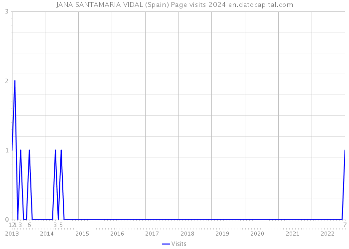 JANA SANTAMARIA VIDAL (Spain) Page visits 2024 